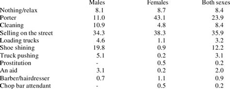 Main Economic Activities By Sex Download Table