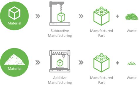 Machining Or 3d Printing How Do I Decide Which To Use