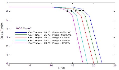 I V Characteristic Of A Solar Cell 103 Wm2 Temperature Change When