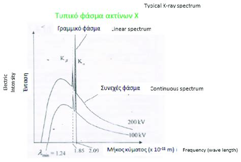 The graphic of X-ray spectrum. | Download Scientific Diagram