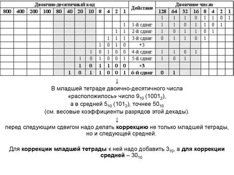 Преобразование двоичного числа в двоично-десятичный код методом левого ...