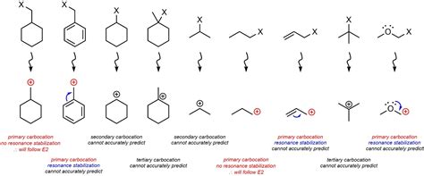 Comparison Of E1 And E2 Reactions Read Chemistry