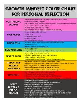 Growth Mindset Chart Ponasa