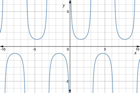 √100以上 tan 2x graph degrees 161672-How to graph tan - Pixtabestpicttll6