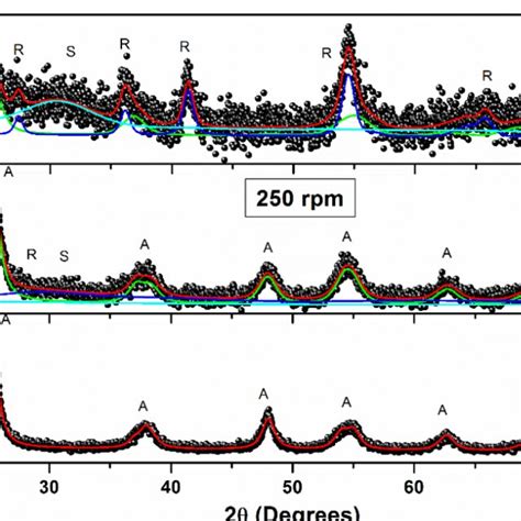 Typical Observed Dots And Calculated Solid Lines X Ray Powder