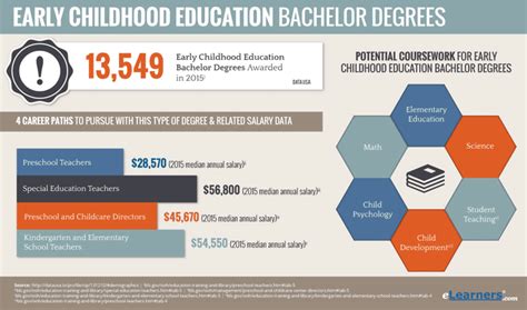 Early Childhood Education Bachelors Degree Online | Online Degree