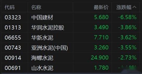 港股异动 建材水泥股普跌 中国建材、华润水泥发盈警领跌 知乎
