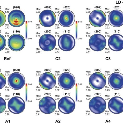 Pole Figures For 002 020 200 And 110 Planes Of The Reference