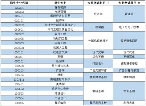 2023年烟台科技学院专升本自荐生报名及专业综合能力测试方案 山东专升本