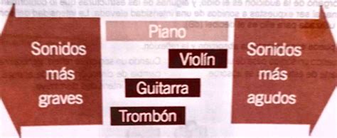 SOLVED 3 Observa El Esquema Sobre Los Sonidos Producidos Por Algunos