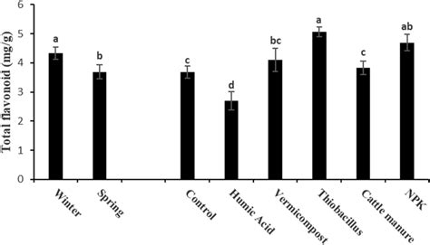 Means Comparison For The Main Effects Of Sowing Date And Fertilizer On