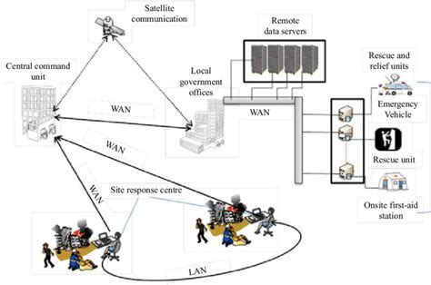 Role Of Satellite Communication In Disaster Management