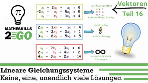 Lineare Gleichungssysteme keine Lösung eine Lösung unendlich viele