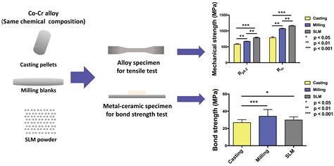 Materials Free Full Text Comparative Analysis Of Mechanical