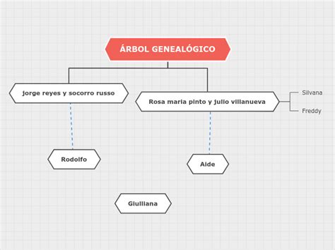 ÁRBOL GENEALÓGICO Mind Map