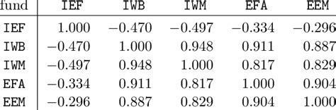 Correlation of linear returns | Download Table 