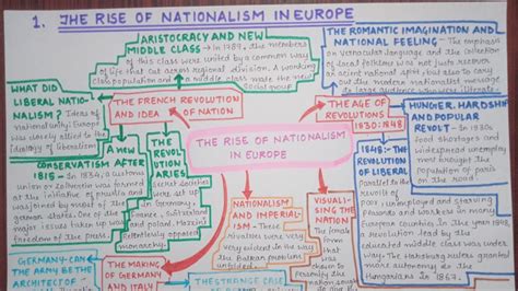 The Rise Of Nationalism In Europe Full Chapter Revision Minutes