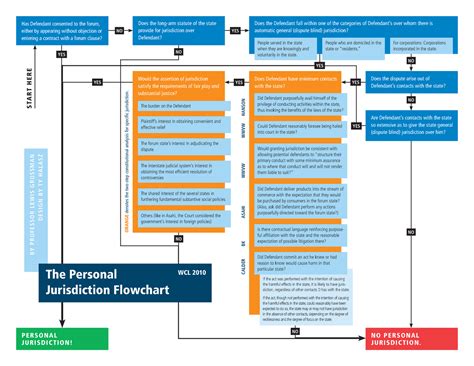 Personal Jurisdiction Subject Matter Jurisdiction Erie Doctrine