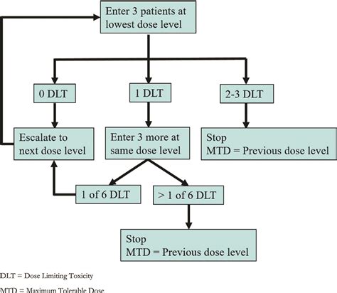 Study Protocol Phase 1 Dose Escalating Study Of Pressurized Intra