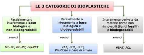 PLA PHA PHB Plastichea Base Di Amido