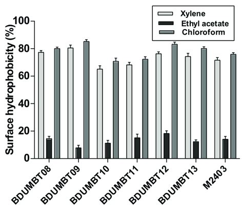 Cell Surface Hydrophobicity Of Lab Isolates As Determined In Three