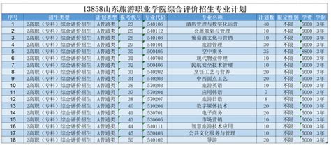 山东旅游职业学院2023年单独招生和综合评价招生专业计划新浪山东新浪网