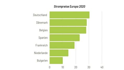 Stromkosten 2023 Aktuelle Kosten Prognose Wegatech