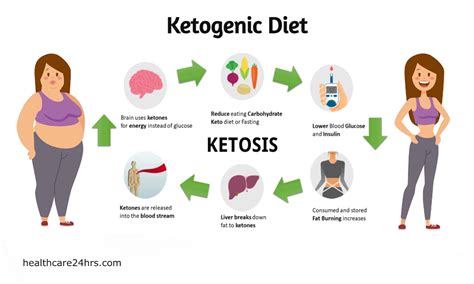 Understanding Ketosis What It Is And How It Works Health Care