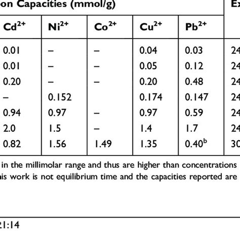 Adsorption Capacities Of Metal Ions In Millimole Ion Per Gram Of