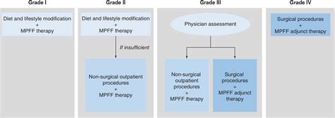 Micronized Purified Flavonoid Fraction In The Treatment Of Hemorrhoidal