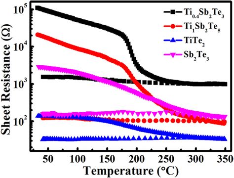 The Sheet Resistance Rs As A Function Of In Situ Annealing Download Scientific Diagram