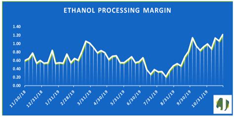 Ethanol & Distiller Dried Grains - DDGS/ethanol output hits 20-week ...