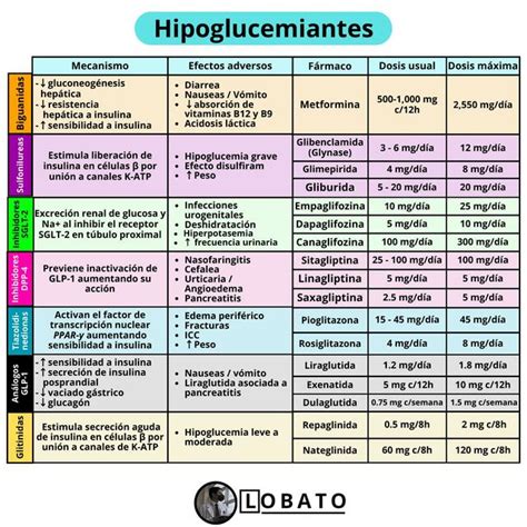 Hipoglucemiantes Orales F Rmacos Diabetes Mecanismo Dosis