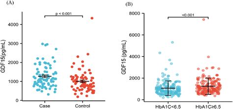 Correlations Between Growth Differentiation Factor Gdf Serum