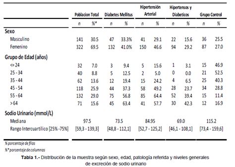 Patrones De Excreción Urinaria De Sodio En Población Adulta En Muestras De Orina Espontánea
