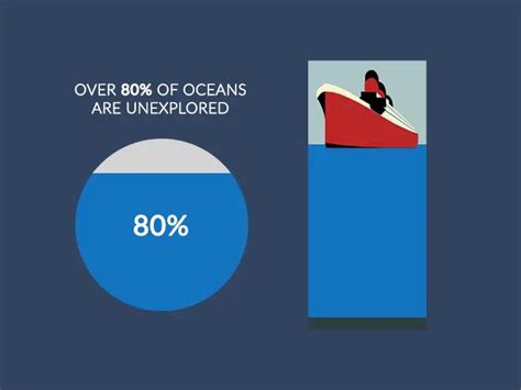 Ocean Exploration: 20% Explored, 80% Unexplored - Earth How