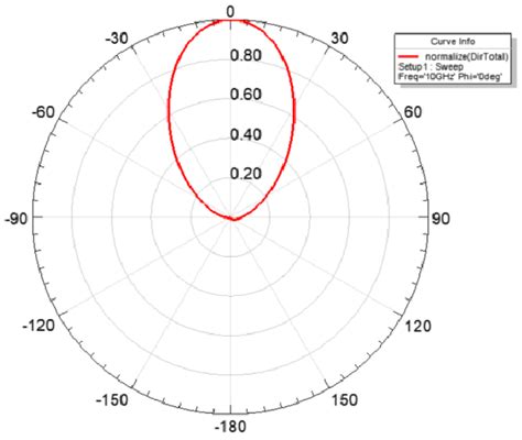 The Simulated 2D Pattern Of The Probe Fed Octagonal Antenna Figures