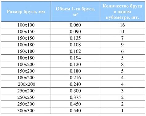 Кубатурник пиломатериала: определение, формулы расчета, таблицы