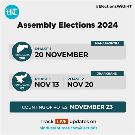 Maharashtra Assembly Election On November 20 Jharkhand In 2 Phases