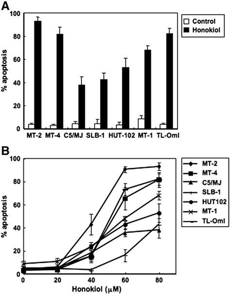 Honokiol Induces Apoptosis Of Htlv 1 Infected T Cell Lines A