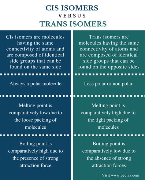 Difference Between Cis and Trans Isomers | Definition, Properties in Relation to the Structure