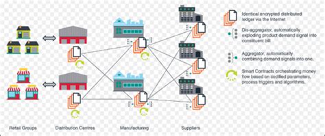 Blockchain in SCM