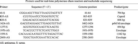 Mem Rias Do Instituto Oswaldo Cruz Molecular Characterisation Of