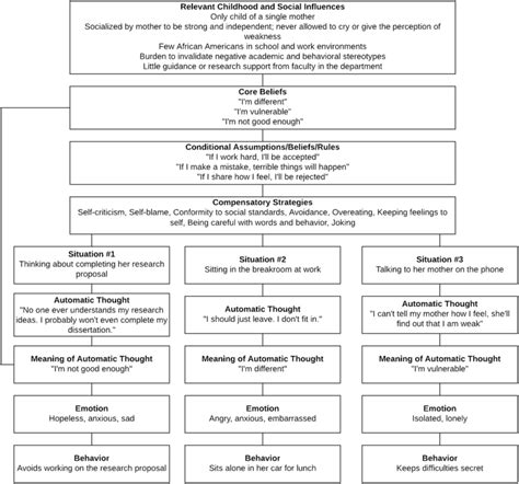 Creating A Cbt Case Conceptualization For Sexual Dysfunction Store