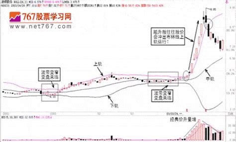 布林线boll指标介绍及应用图解 技术指标 767股票学习网