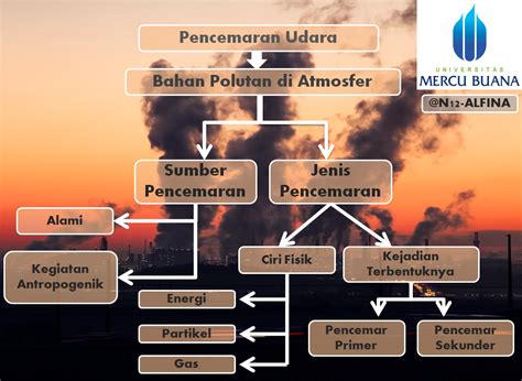 Pencemaran Udara Terhadap Bahan Polutan Di Atmosfer