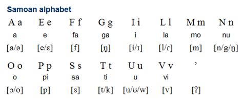 Samoan Gagana Faa Sāmoa Is A Polynesian Language Spoken Mainly In