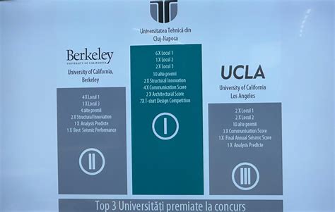 O Echipă De La Utcn A Bătut Zeci De Universități De Top Din Toată Lumea