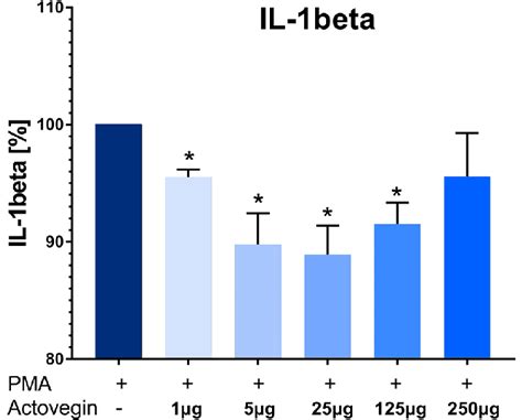 Il Beta Production By Human Peripheral Blood Mononuclear Cells Pbmcs