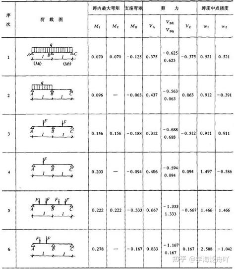 等截面连续梁的内力及变形表 知乎